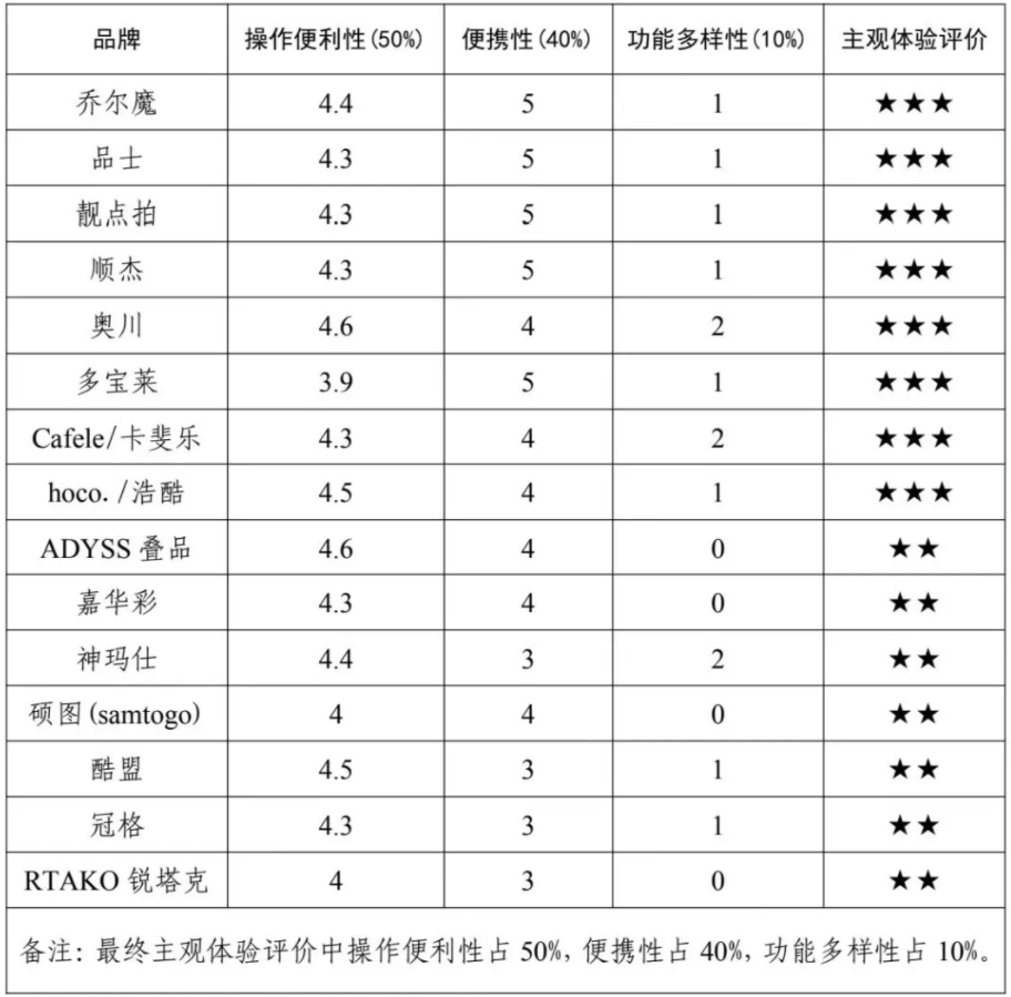 费者权益保护委员会2024年自拍杆商品比较试验结果公告爱游戏ayx网站网购自拍神器如何“避坑”？——广西消(图2)