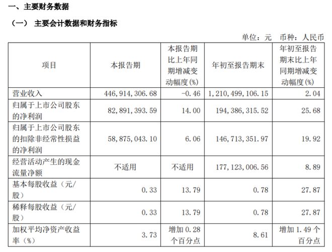 前三季度净利194亿同比增长2568%ayx爱游戏app巴比食品2024年(图1)