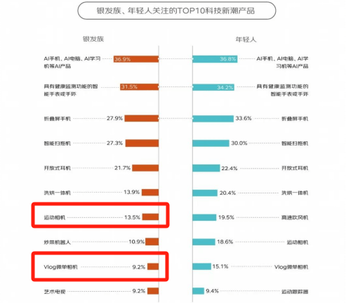 0%银发数码摄影进阶为市场掘金新热点AYX爱游戏客单价过万成交增长超10(图3)